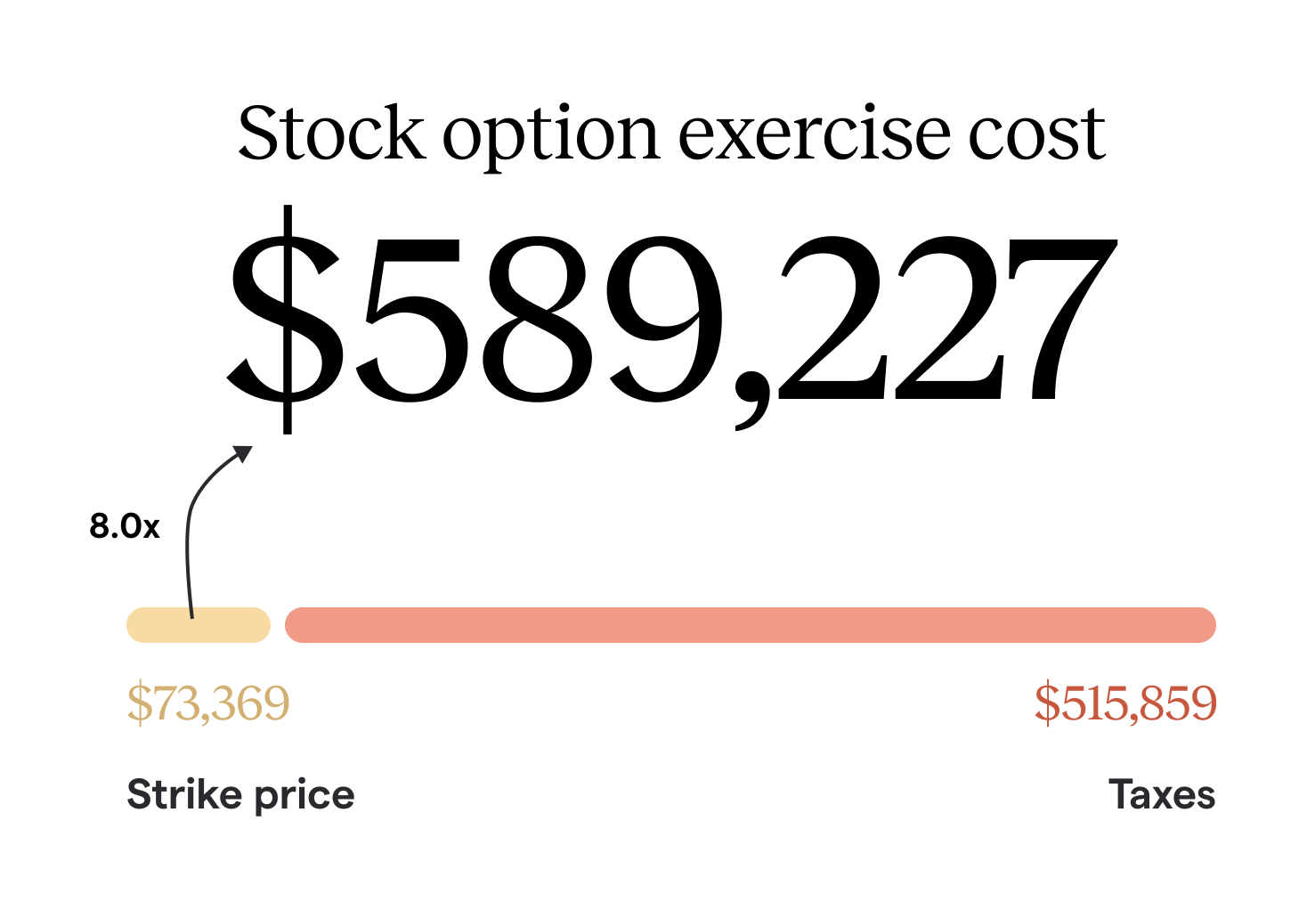 Graphic showing strike price and taxes