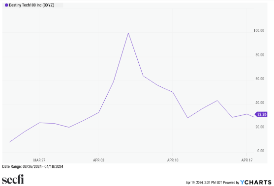 Source: Ycharts. Data accessed on April 19, 2024. Past performance is not indicative of future results.