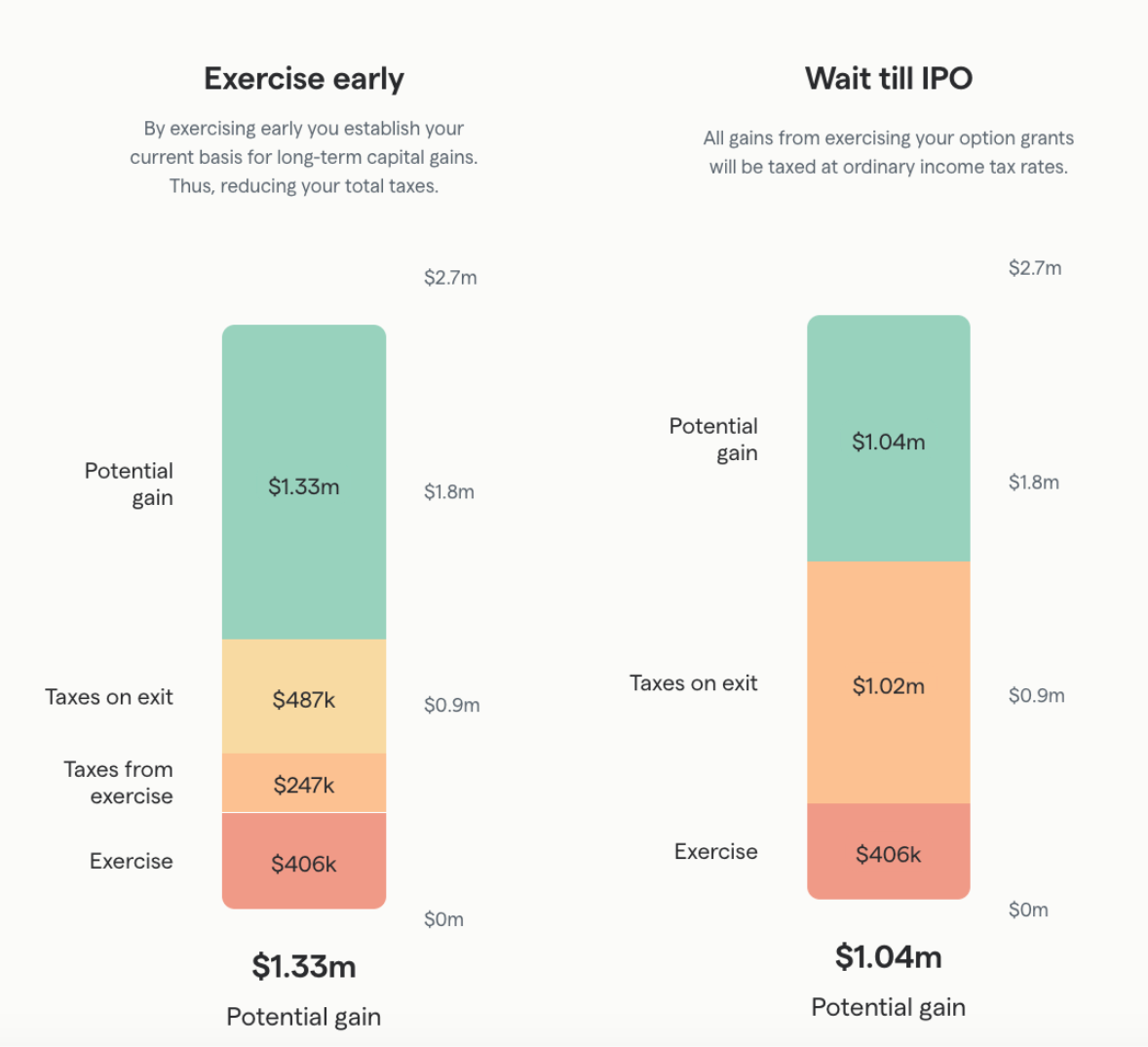 Gusto stock options exercise early or wait until IPO comparison