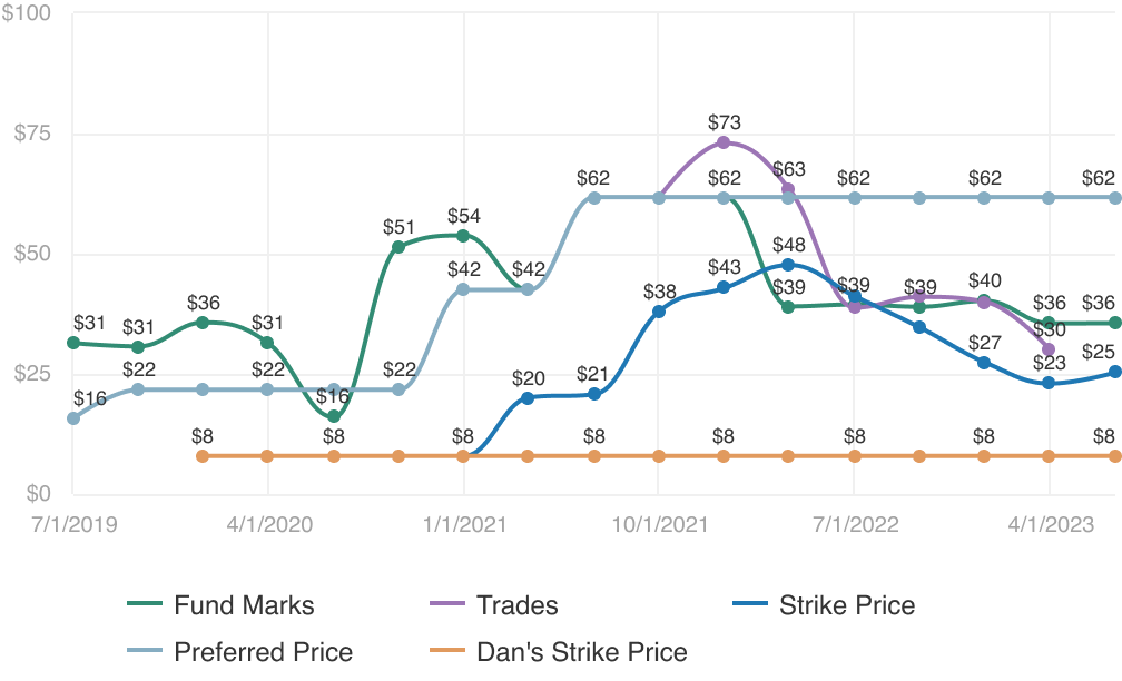 Chart showing an employee's option price compared to over valuation methods