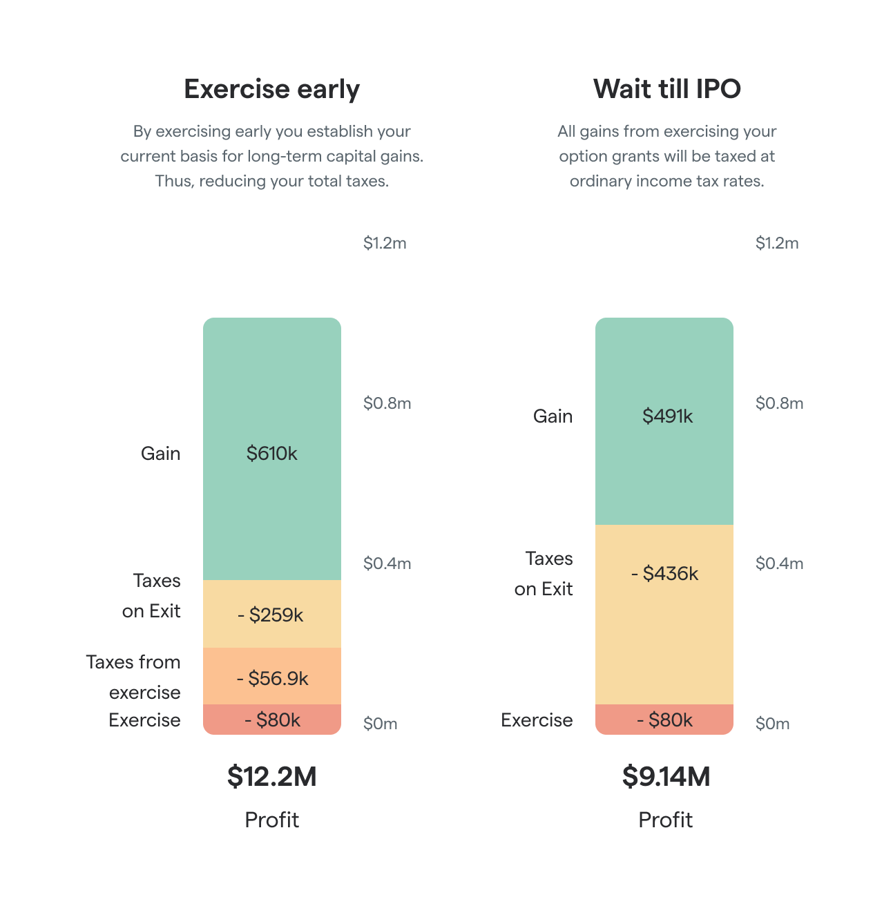 Graphic showing hypothetical financial outcomes when exercising stock options