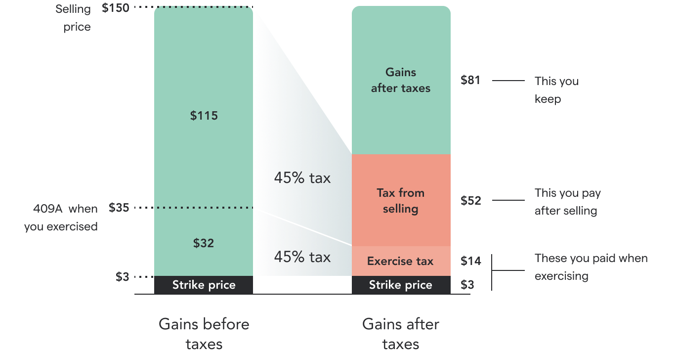 Chart of hypothetical gains after taxes vs tax from selling