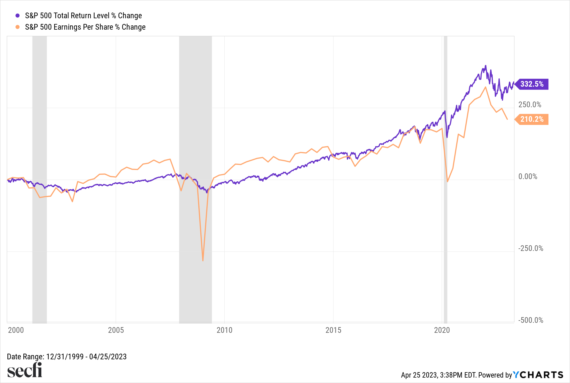 S&P total returns since 2000
