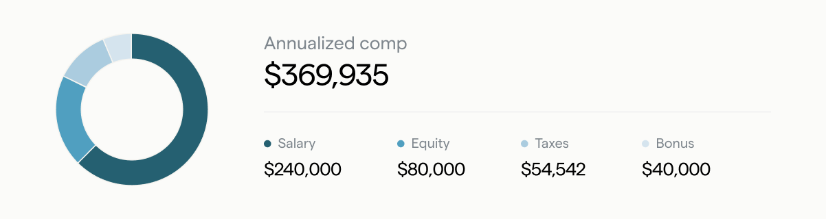 Secfi Equity Compensation Calculator showing the value of your startup equity in a job offer alongside your salary and bonus and potential taxes when exercised