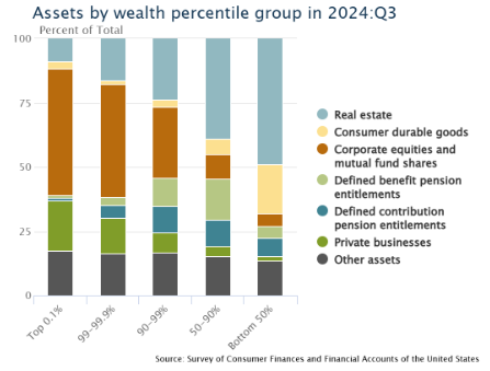 Assets by wealth percentile group in 2024: Q3