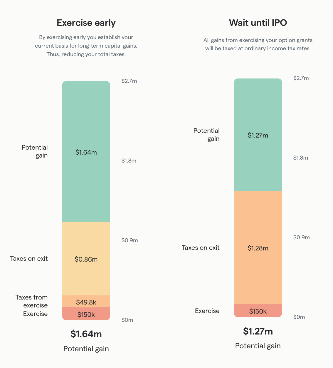 Figma exercise and tax outcomes if exercised before the IPO or waited until after