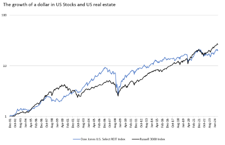 The growth of a dollar in US stocks and US real estate