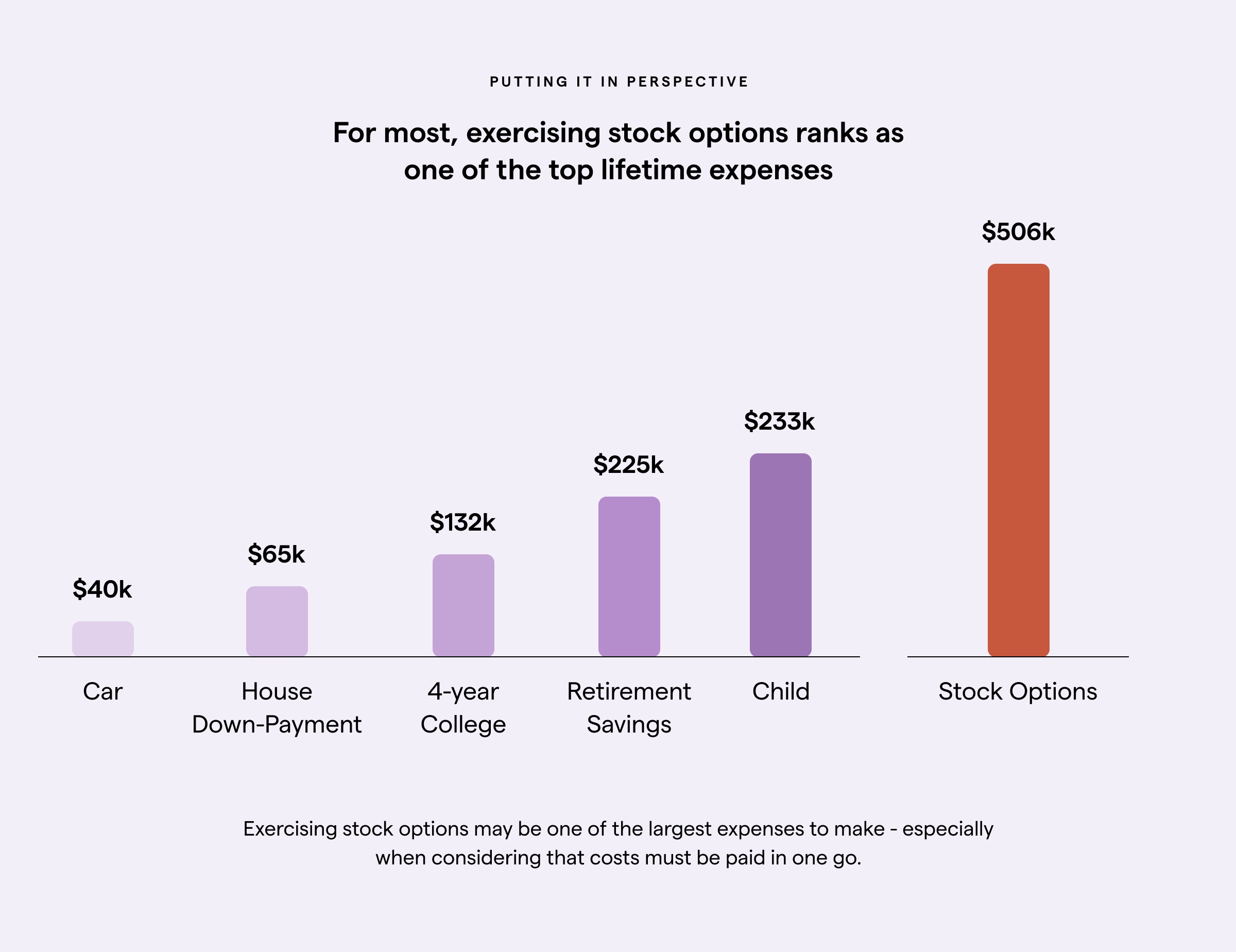 Graphic from Secfi's State of Stock Options 2020 report