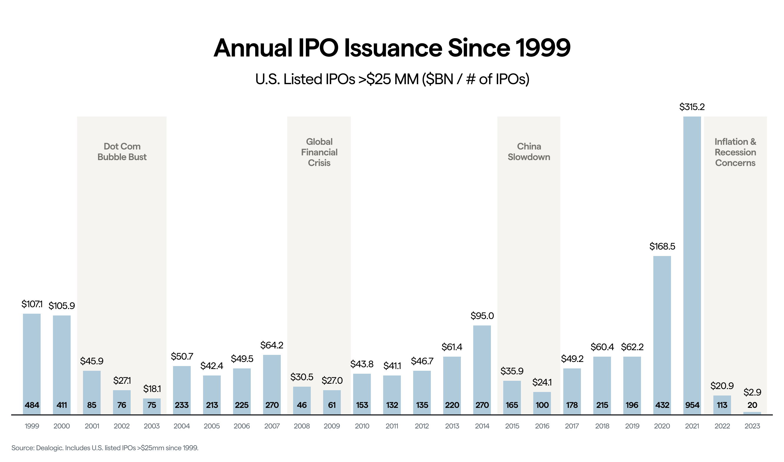 A chart showing the annual number of U.S. IPOs since 1999
