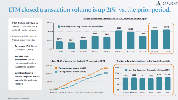 LTM closed transaction volume is up 21% vs. the prior period