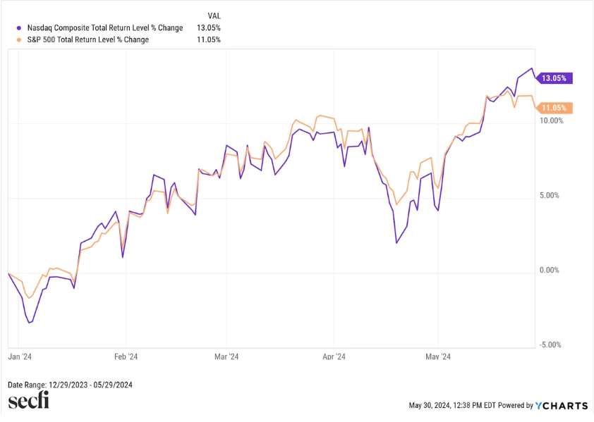Graph of The S&P 500 is up 11.05% YTD and the Nasdaq 100 is up 13.05% YTD as of May 29, 2024.