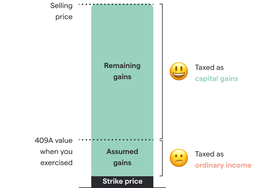 Chart of hypothetical remaining gains vs assumed gained for capital gains rate vs ordinary income rate