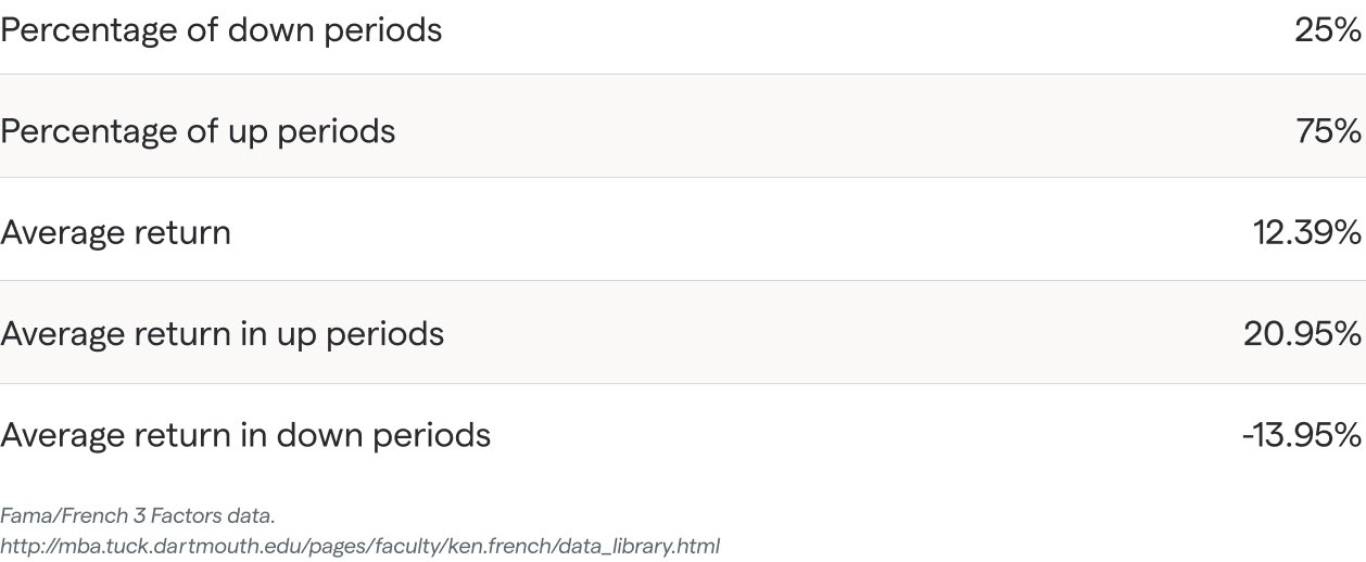 Chart showing data of monthly returns on stock market