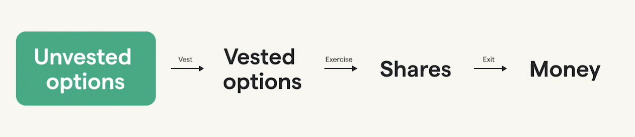 Animated chart explaining the lifecycle of stock options.