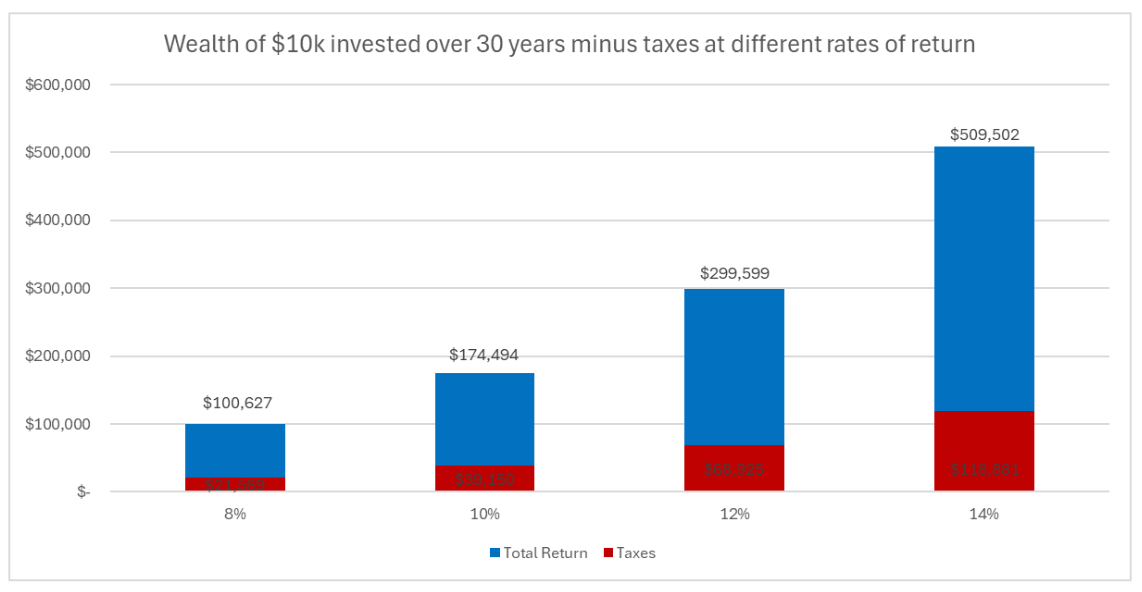Wealth of $10k invested over 30 years minus taxes at different rates of return graphic