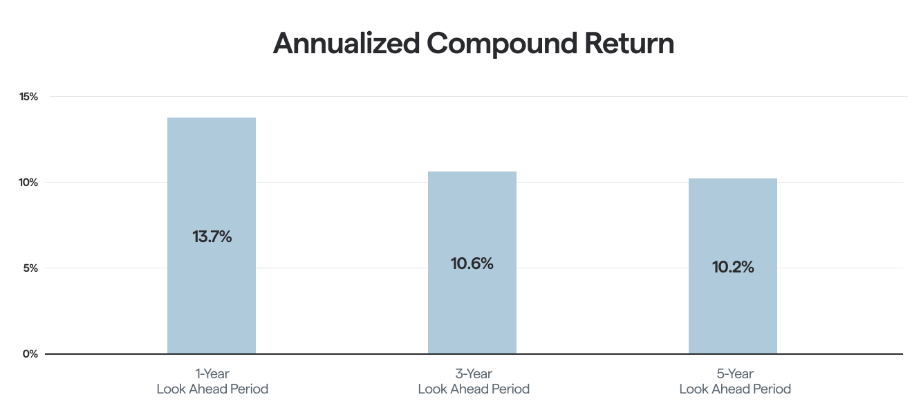 Chart showing annualized compound returns of the S&P 500 stock market one, three, and five years after