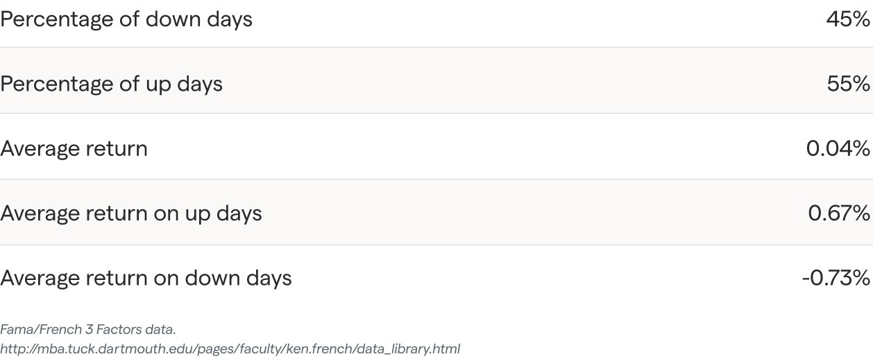 Chart showing data about daily average returns on the stock market
