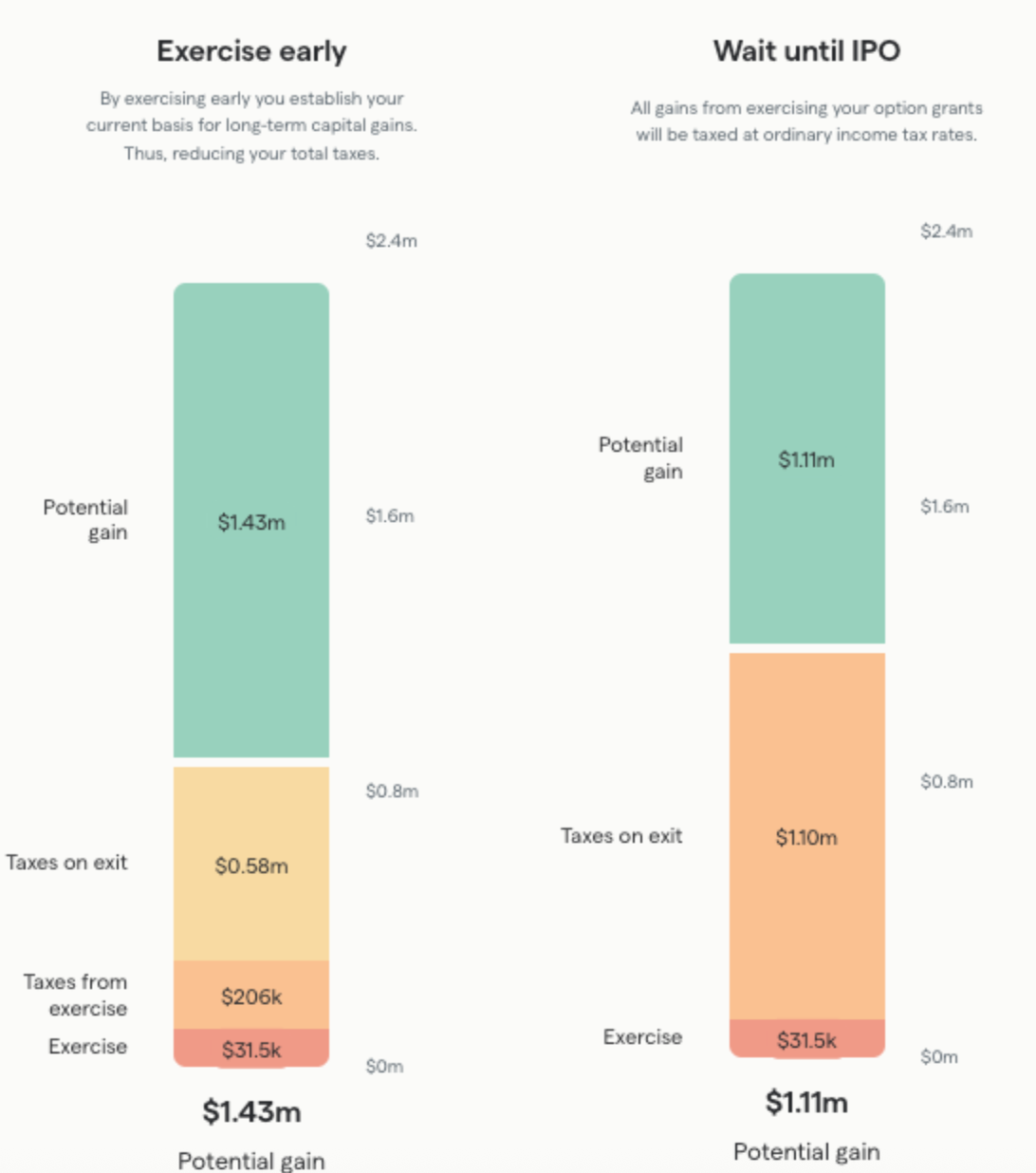 Arctic Wolf exercise early vs wait until IPO graph