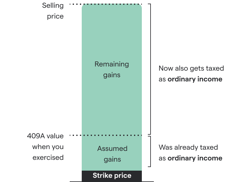 Chart of hypothetical remaining gains and assumed gained