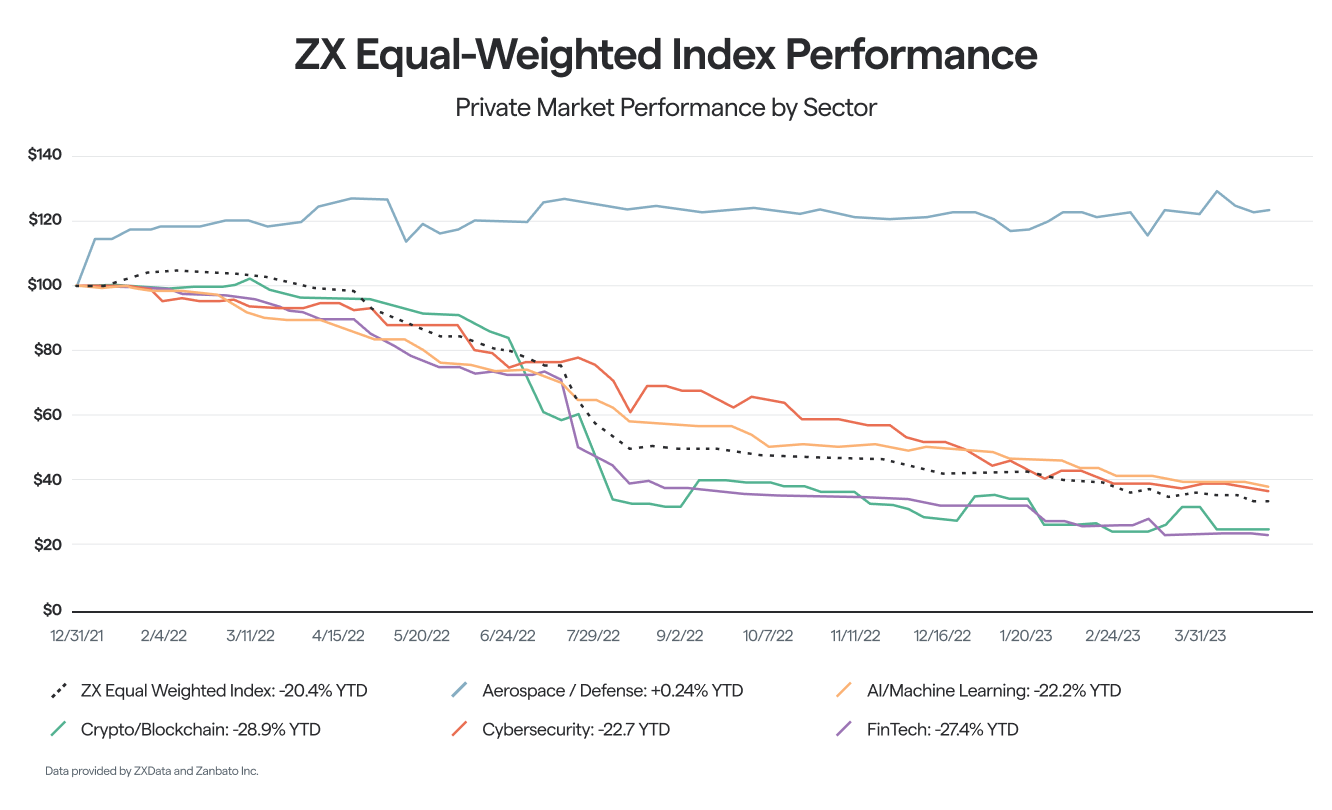 Chart from ZXData and Zanbato showing the secondary market index performance by startup sector