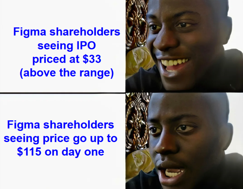 Figma shareholders seeing IPO prices at $33, Figma shareholders seeing price go up to $115 on day one meme