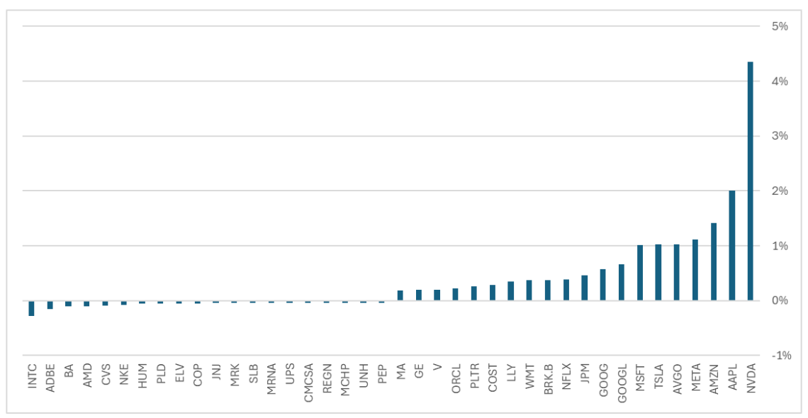 Top 20 contributors and detractors to the Russell 3000 Index return through 12/20/2024