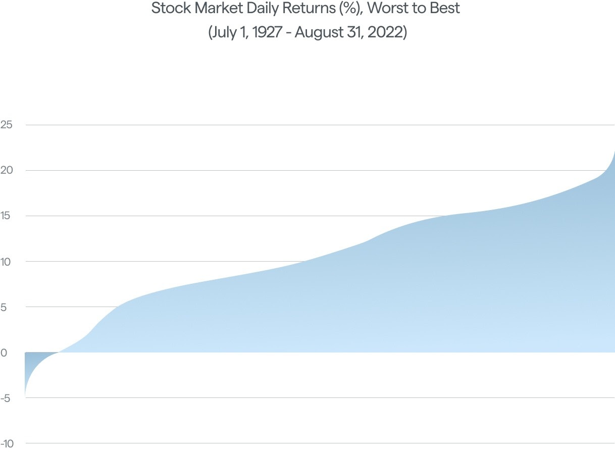 Chart data showing worst and best days of stock market returns over 10-year intervals