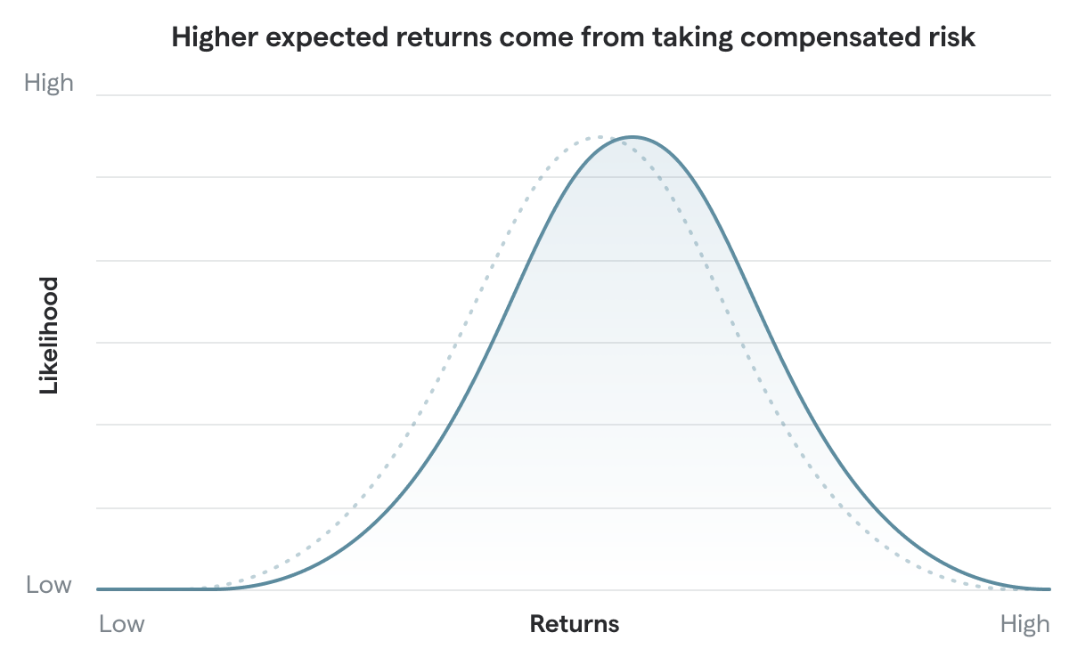 A chart shoring that higher expected returns from taking compensated risks