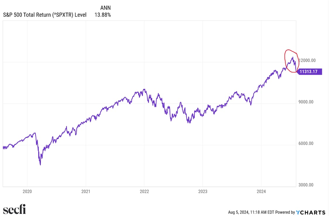 S&P 500 Total Return
