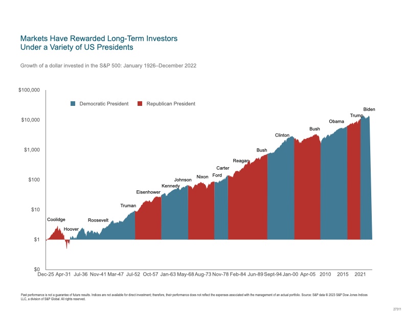 Stock market returns during presidential election years showing the market increases regardless of the winning political party