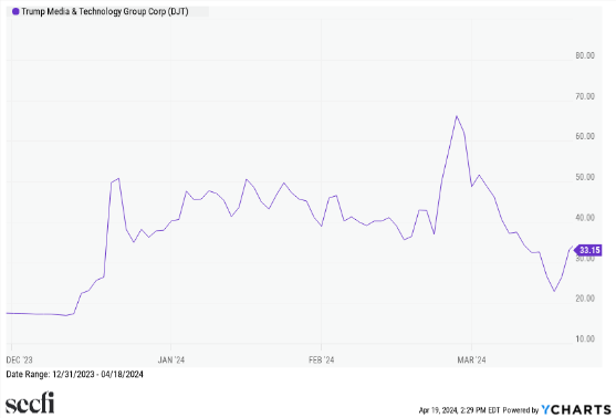 Source: Ycharts. Data accessed on April 19, 2024.Past performance is not indicative of future results.