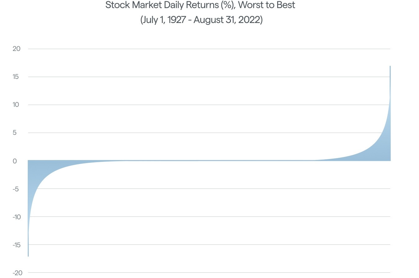 Chart showing daily average stock market returns from worst to best