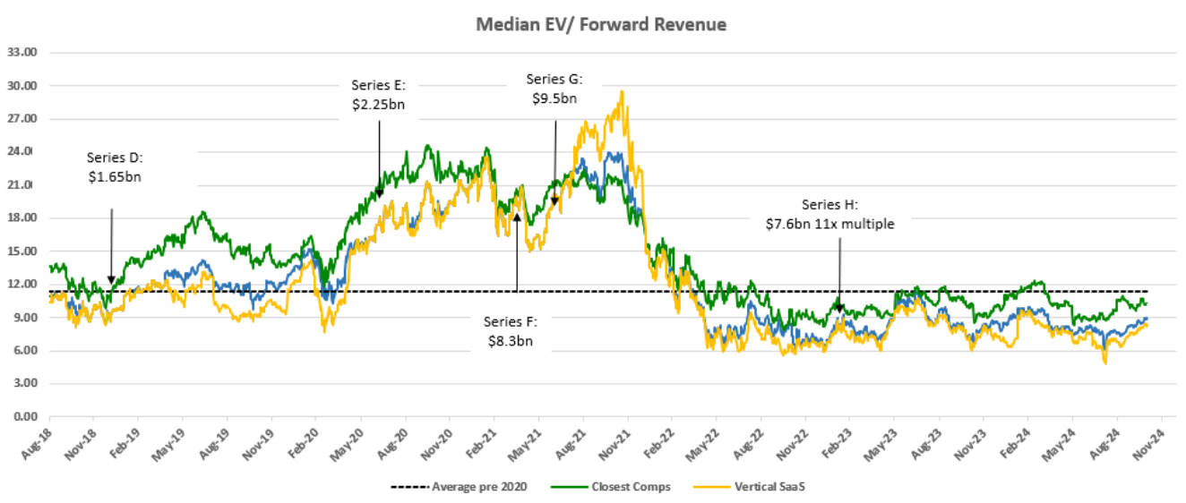 Median EV/Forward Revenue Graphic
