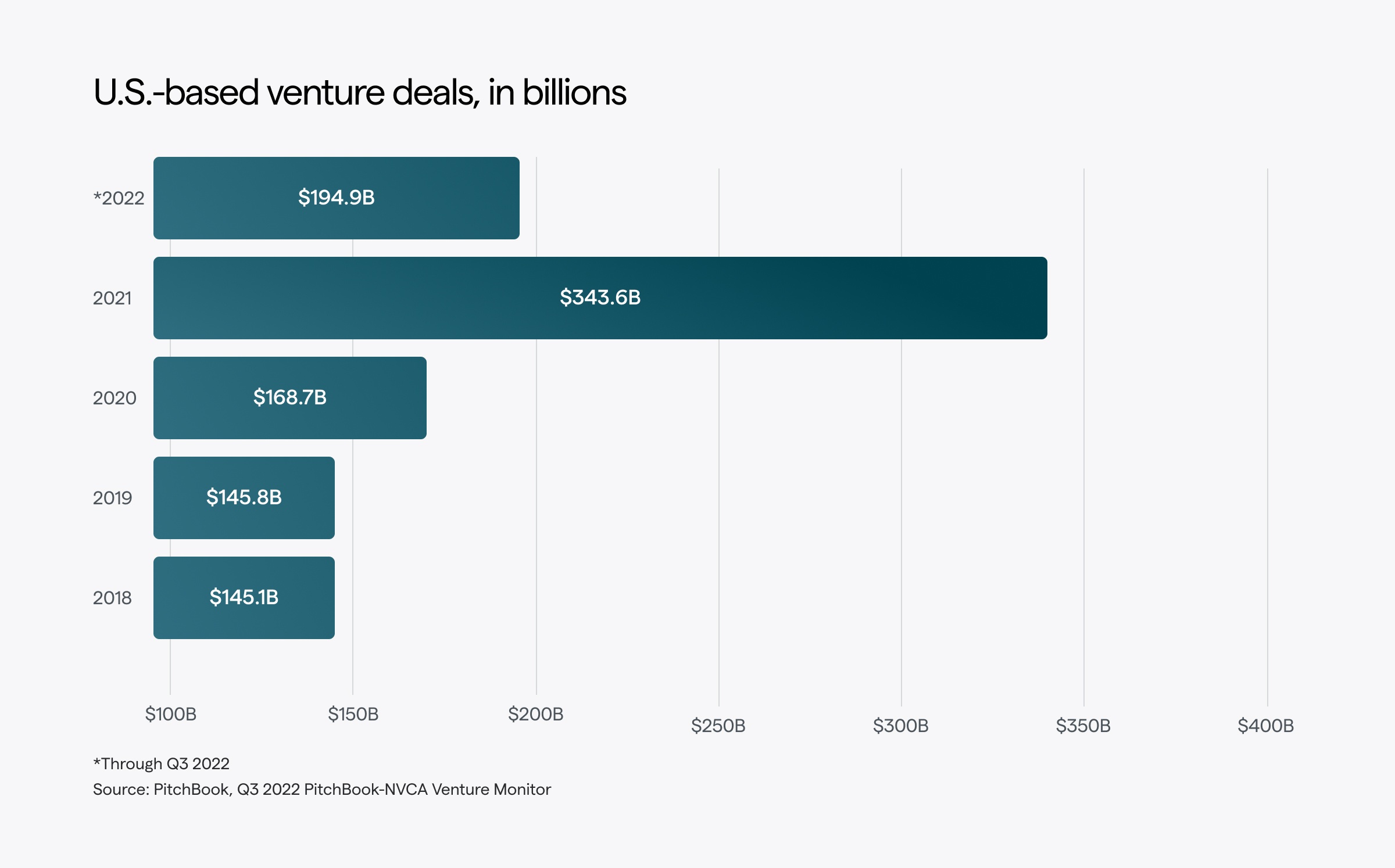 U.S.-based venture deals, in billions, 2022