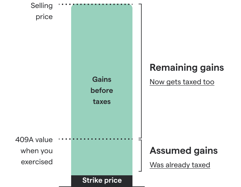 Chart of hypothetical gains before taxes