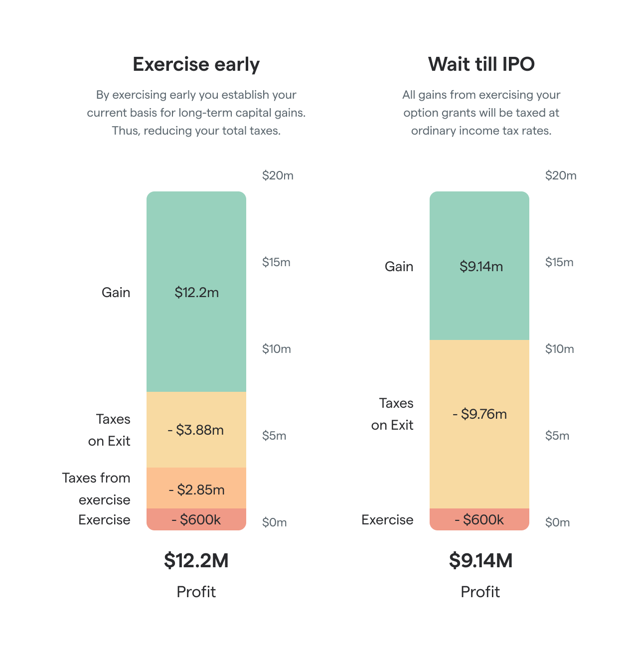 Graphic showing the difference between exercising stock options early vs. IPO