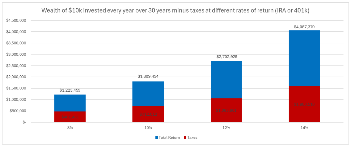 Wealth of $10k invested every year over 30 years minus taxes at different rates of return (IRA or 401K) graphic