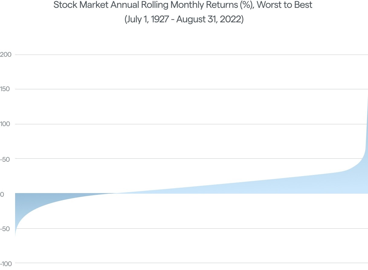 Chart showing monthly average returns of worst and best days from stock market