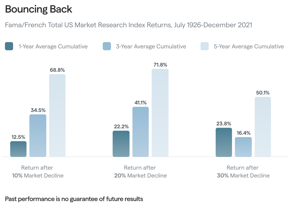 1-year, 3-year, and 5-year average market increases after a bear market downturn from Fama/French