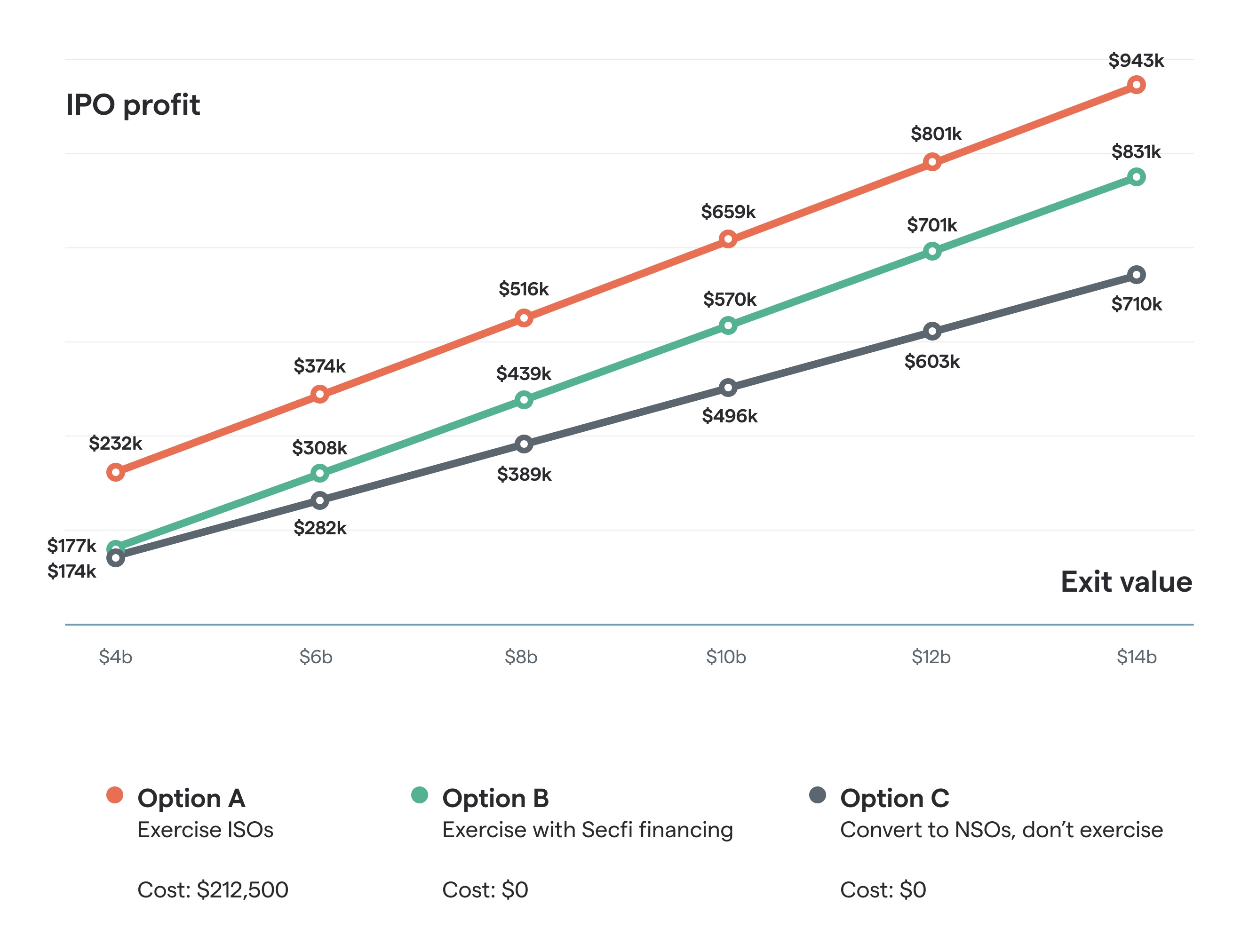 Chart of hypothetical financial outcomes when exercising stock options