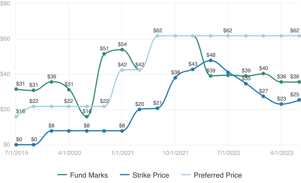 Chart showing Reddit's fund marks over time