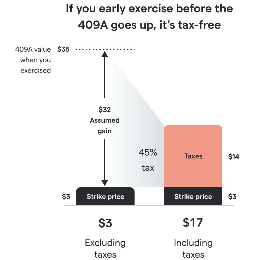 Chart of hypothetical early exercise before 409A goes up
