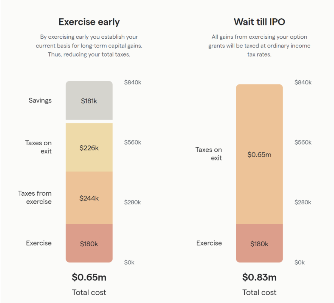 Exercise early vs wait until IPO cost difference and savings graphic