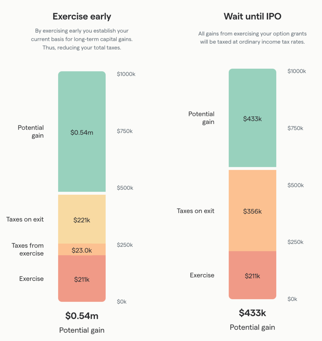 exercise early or wait until the IPO Wellhub stock exercise breakdown