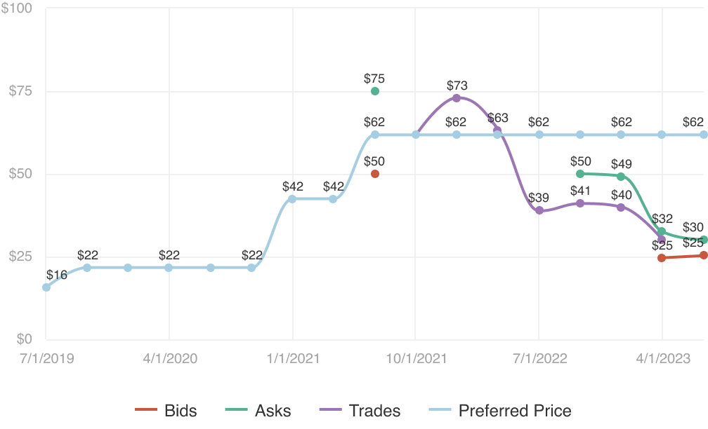 Chart showing Reddit's secondary trading prices