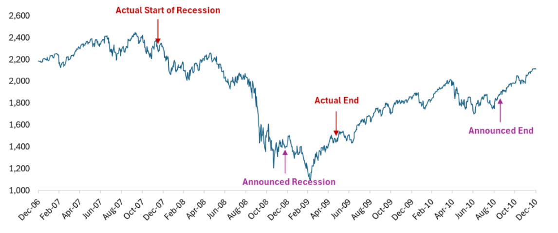 Recession graph