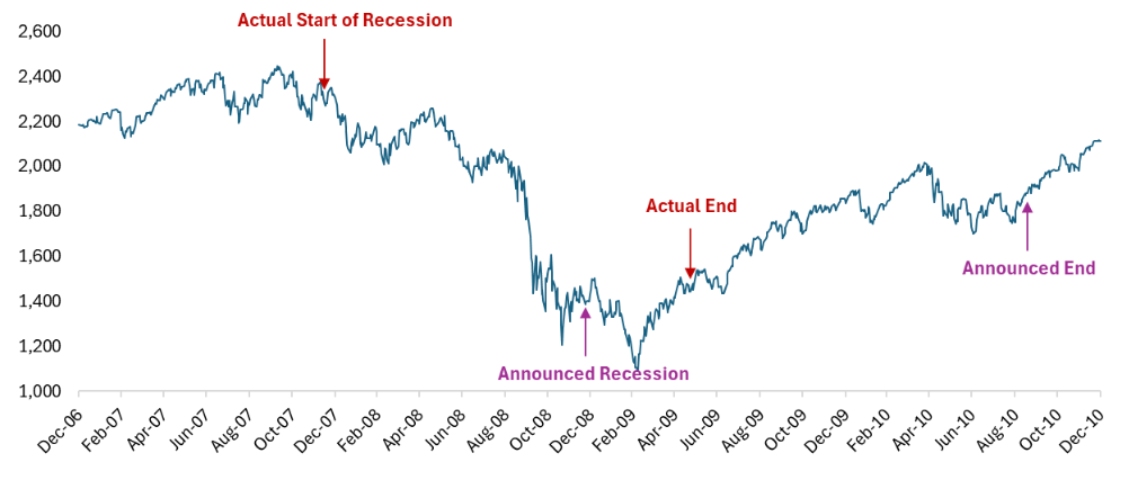 Recession graph
