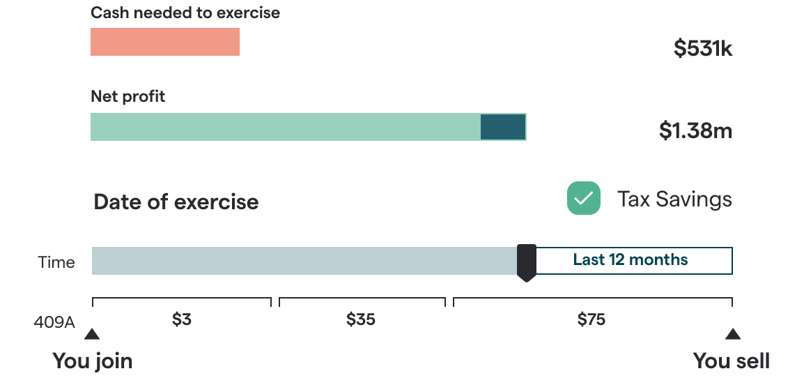 Chart of hypothetical financial outcomes with stock options based on when you exercise