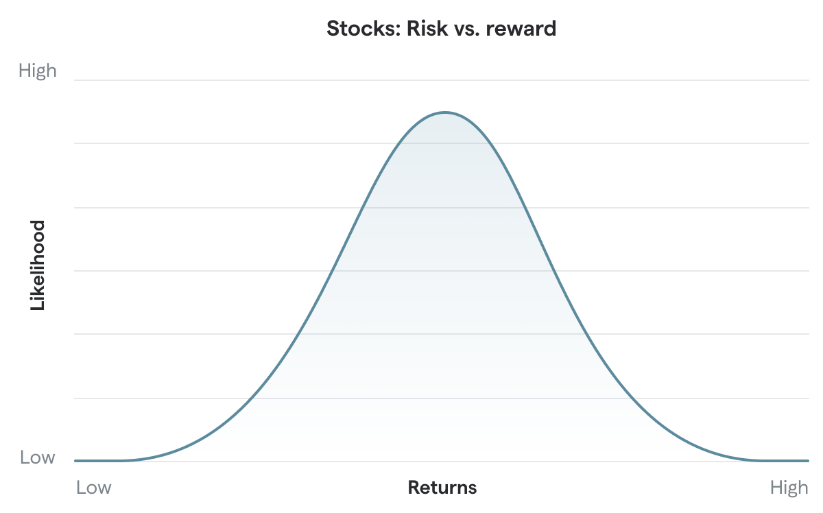 Chart showing that stocks have more risk but can have more expected returns in a financial portfolio.