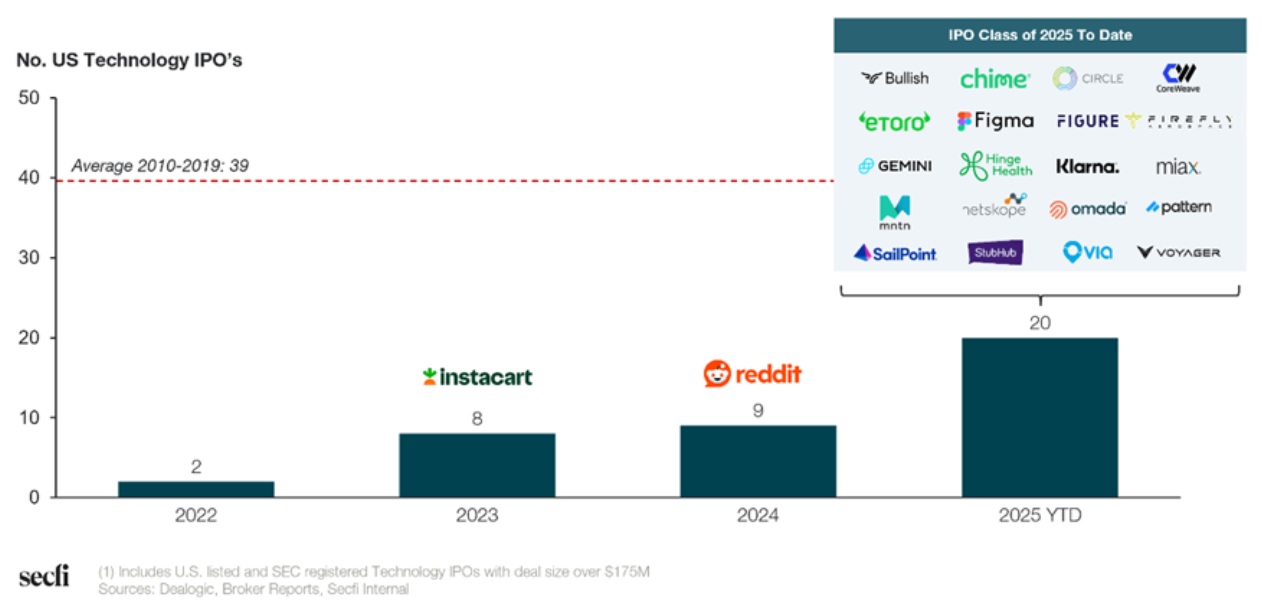 ipos in 2022, 2023, 2024, and 2025